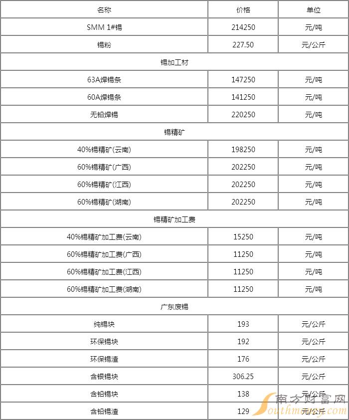 锡最新价格行情解析