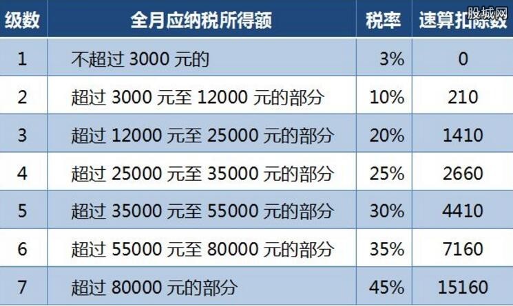 最新个税税率表全面解读