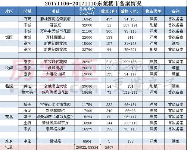 东莞楼盘最新价格概览及分析