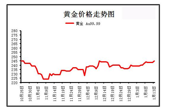 黄金价格走势最新动态，波动因素与市场动态深度解析