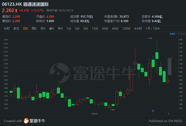 圆通快递股票最新动态，市场走势分析与前景展望