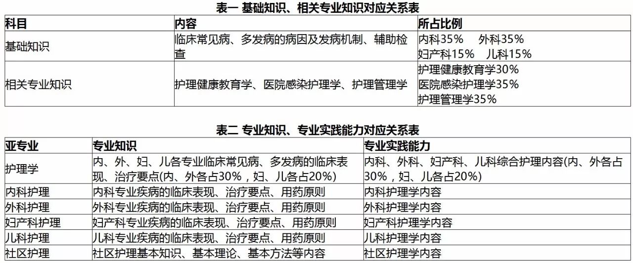 最新主管护师报考条件详解