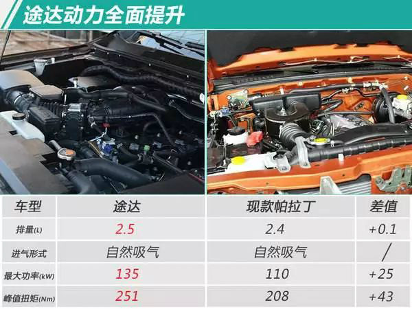 帕拉丁全新升级改款，重塑越野传奇重磅发布