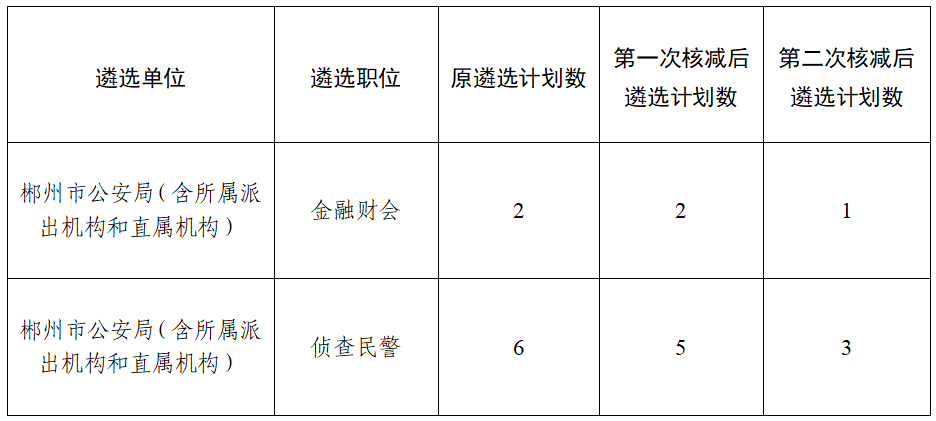 郴州市组织部公示，人才发展推动与组织体系优化