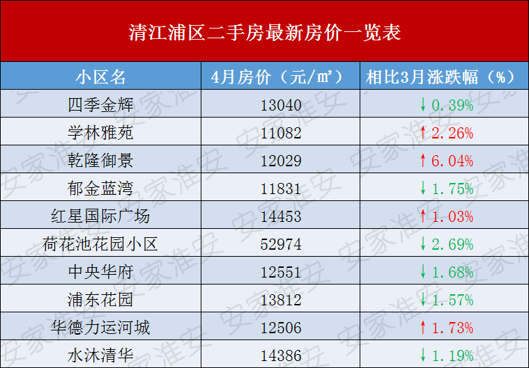 淮安区文景城房价最新概况