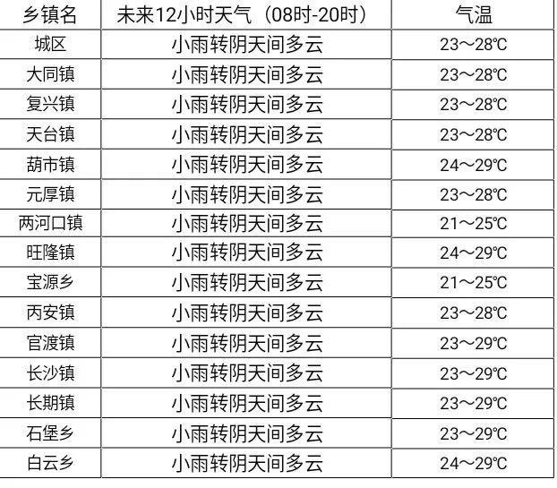 於潜镇天气预报及气象分析最新报告