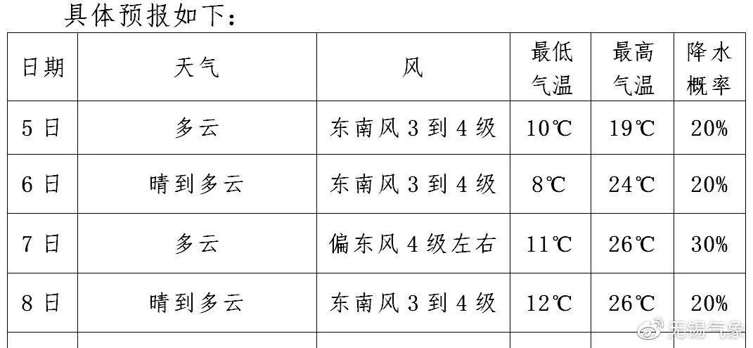 涂茨镇天气预报更新通知