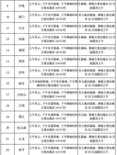 椒金山街道天气预报更新通知