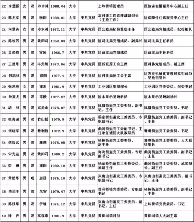 冷水滩区数据和政务服务局人事任命动态解读