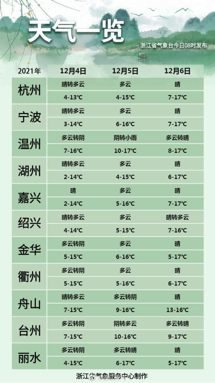 上浦镇天气预报更新通知